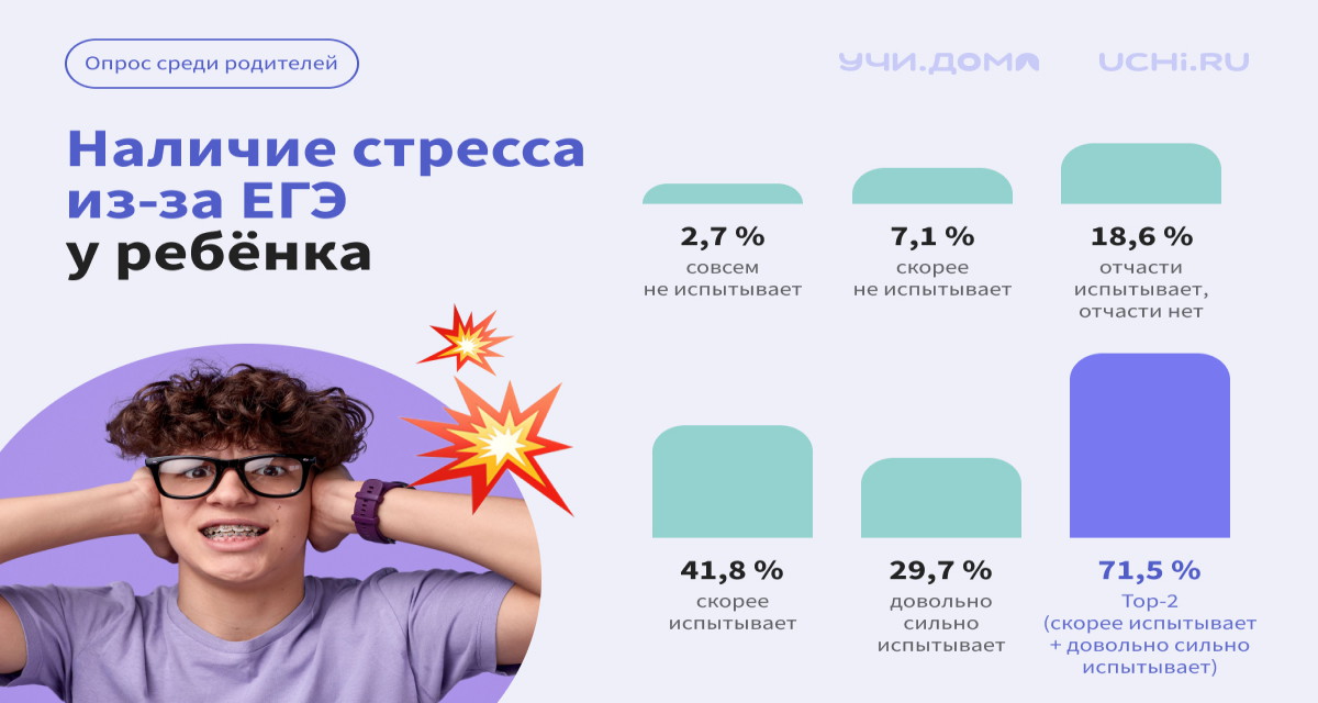 64% родителей переживают за своего ребенка при сдаче ЕГЭ