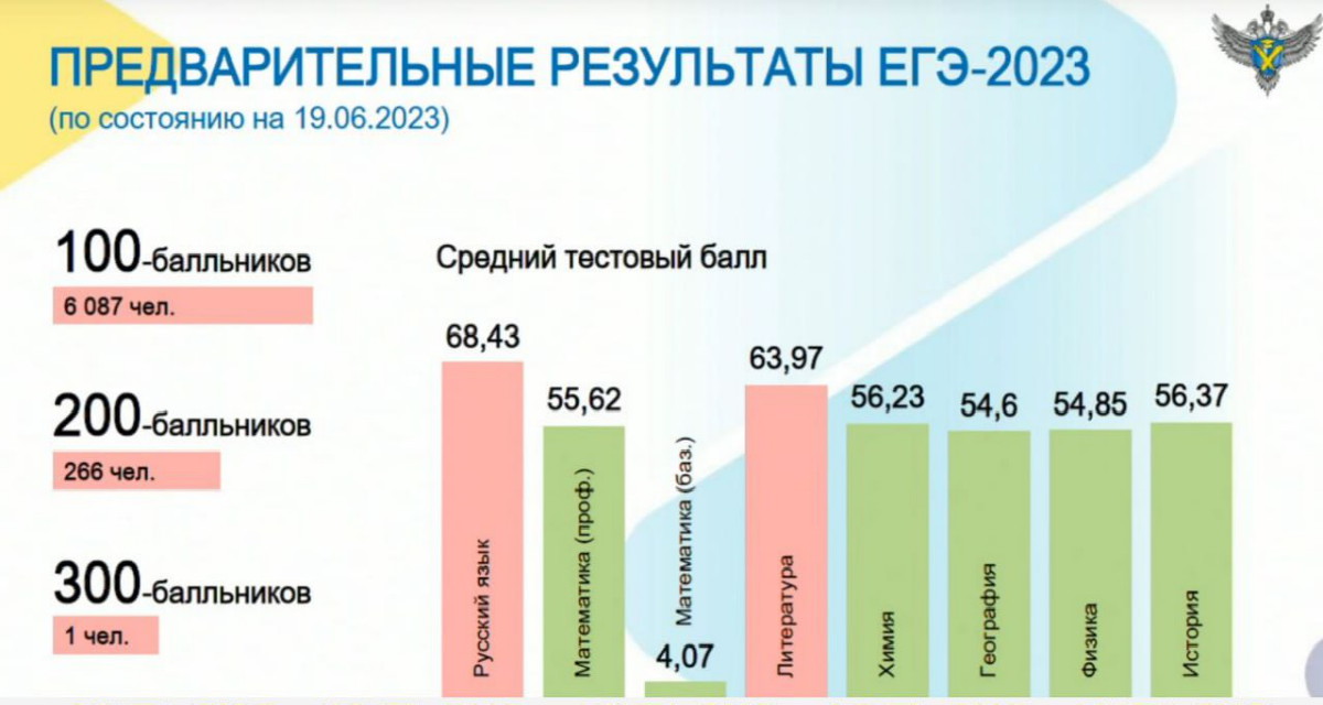 Стали известны предварительные результаты ЕГЭ