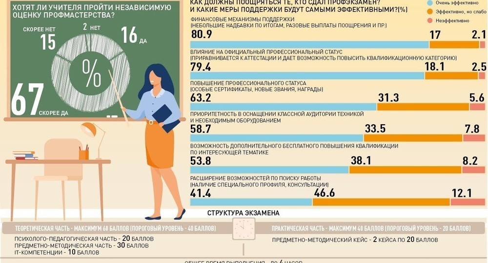 Для российских учителей вводится профессиональный экзамен