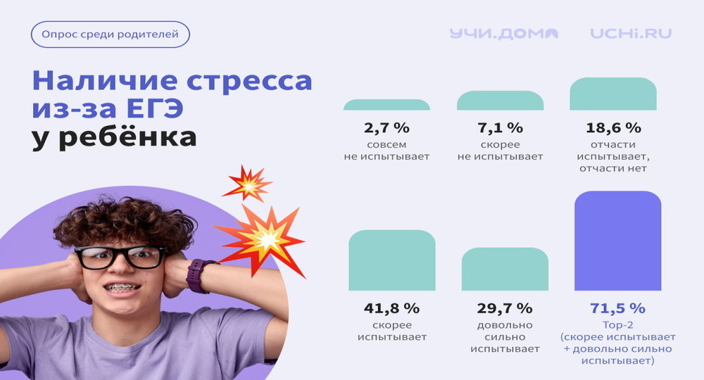 64% родителей переживают за своего ребенка при сдаче ЕГЭ