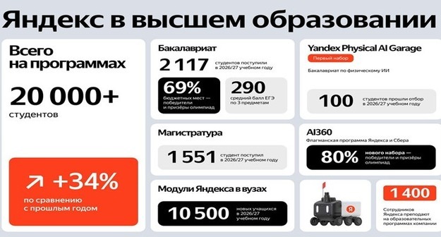 Число студентов на программах Яндекса в вузах превысило 20 тысяч Число студентов на программах Яндекса в вузах превысило 20 тысяч