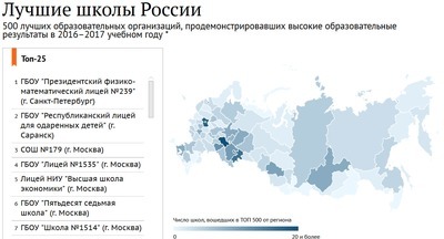 Лучшие школы России-2017