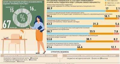 Для российских учителей вводится профессиональный экзамен