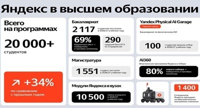 Число студентов на программах Яндекса в вузах превысило 20 тысяч Число студентов на программах Яндекса в вузах превысило 20 тысяч